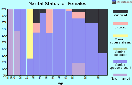 Zip code 84636 marital status for females