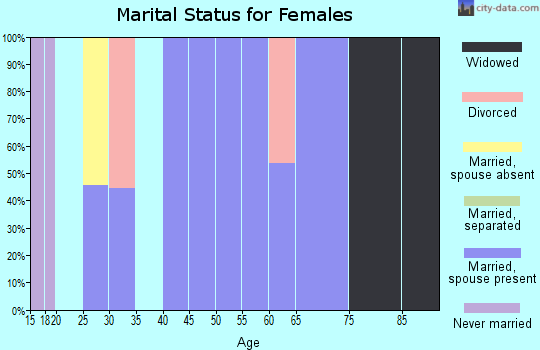 Zip code 84638 marital status for females