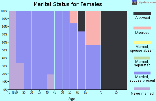 Zip code 84639 marital status for females
