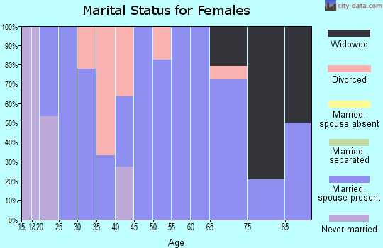 Zip code 84643 marital status for females