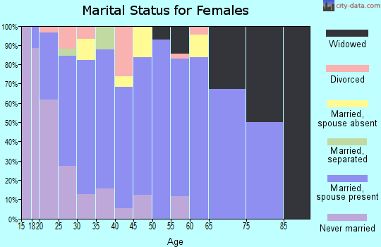 Zip code 84645 marital status for females