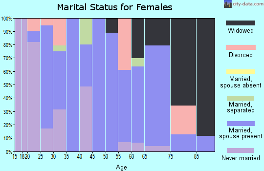 Zip code 84646 marital status for females