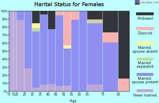 Zip code 84647 marital status for females