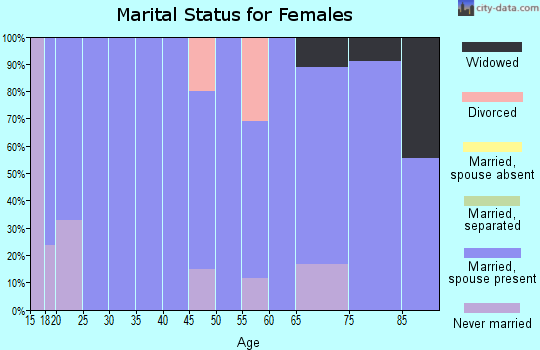 Zip code 84649 marital status for females