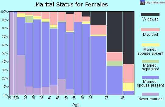 Zip code 84651 marital status for females