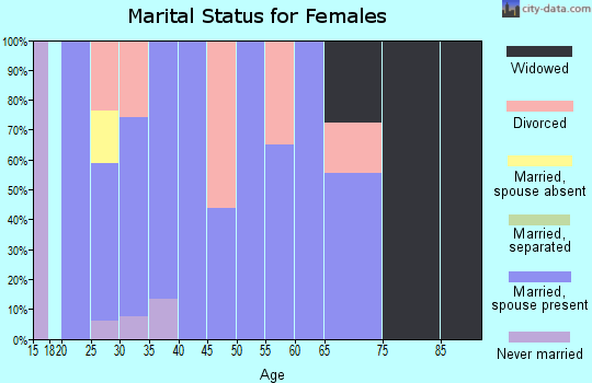 Zip code 84657 marital status for females
