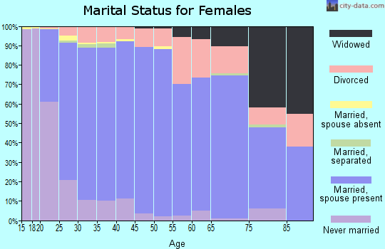 Zip code 84660 marital status for females