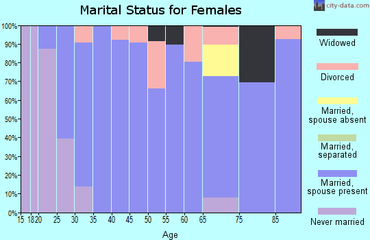 Zip code 84664 marital status for females