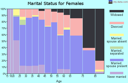 Zip code 84701 marital status for females