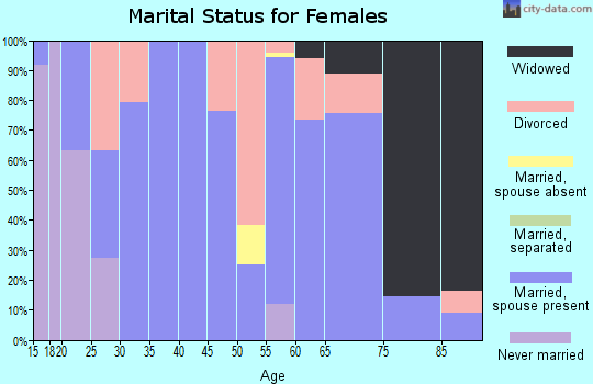 Zip code 84713 marital status for females