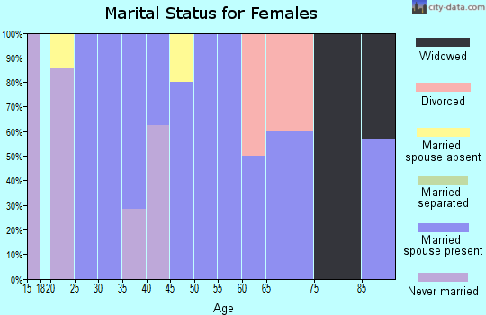 Zip code 84718 marital status for females