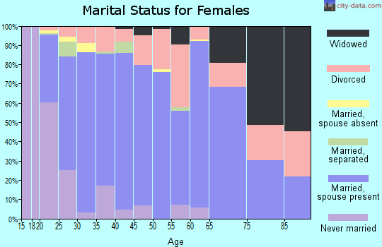 Zip code 84720 marital status for females