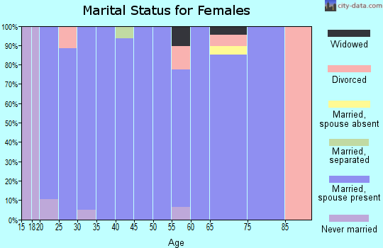 Zip code 84725 marital status for females
