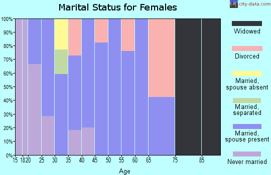 Zip code 84739 marital status for females