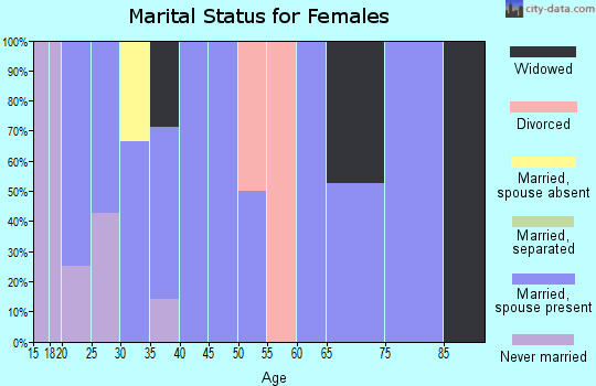 Zip code 84744 marital status for females