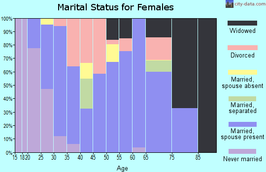 Zip code 84745 marital status for females