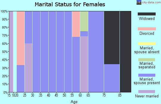 Zip code 84750 marital status for females