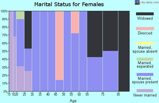 Zip code 84752 marital status for females