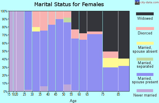 Zip code 84754 marital status for females
