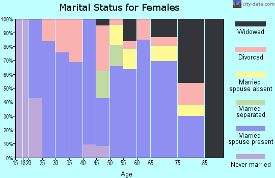 Zip code 84759 marital status for females