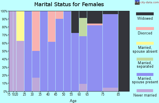 Zip code 84760 marital status for females