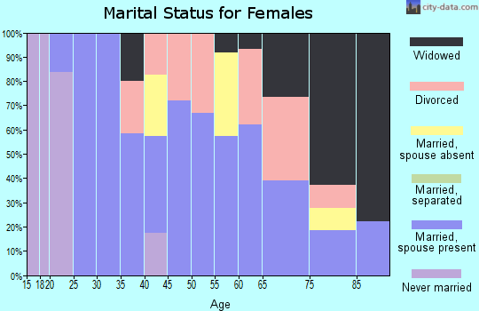 Zip code 84761 marital status for females