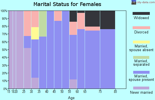 Zip code 84774 marital status for females