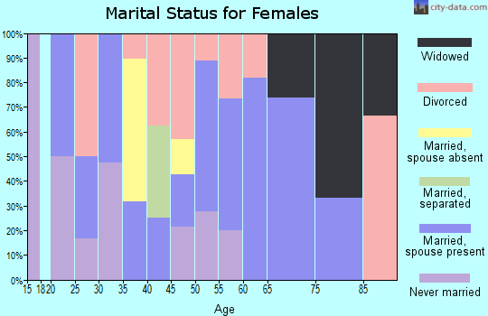Zip code 84779 marital status for females