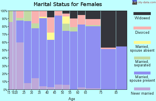 Zip code 84780 marital status for females