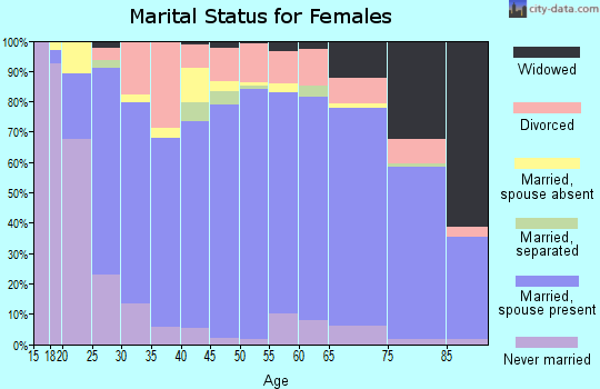 Zip code 84790 marital status for females