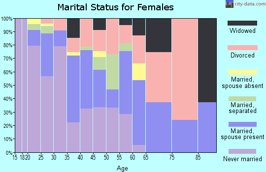 Zip code 85003 marital status for females