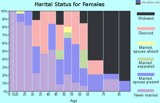 Zip code 85004 marital status for females