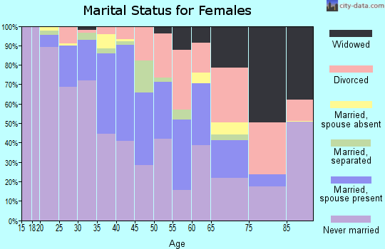 Zip code 85006 marital status for females
