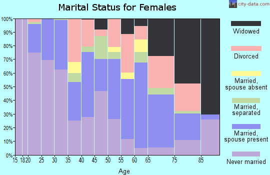 Zip code 85007 marital status for females