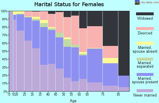 Zip code 85008 marital status for females