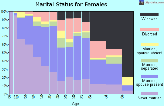 Zip code 85009 marital status for females