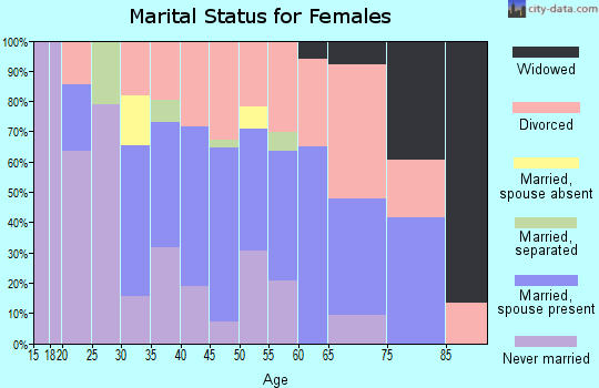 Zip code 85012 marital status for females