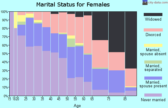 Zip code 85014 marital status for females