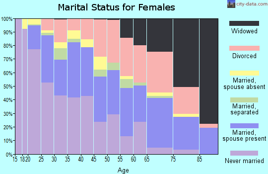 Zip code 85015 marital status for females