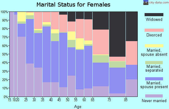 Zip code 85017 marital status for females