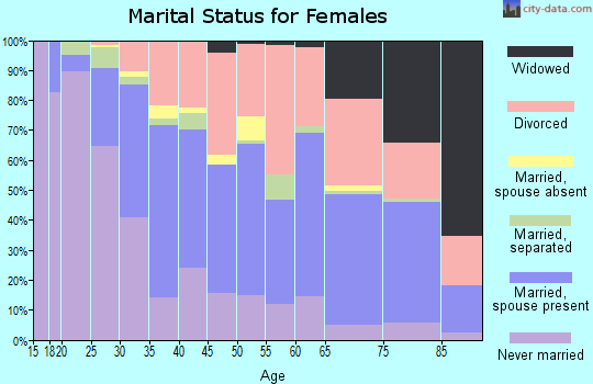 Zip code 85018 marital status for females