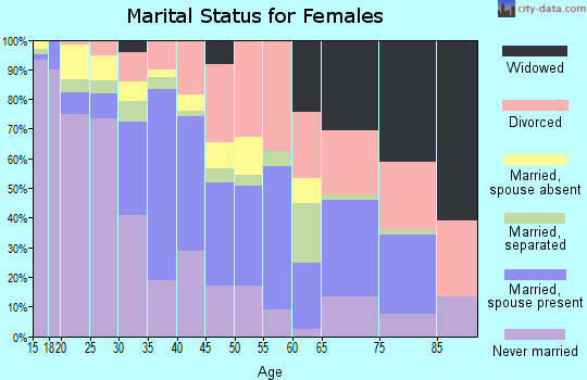 Zip code 85019 marital status for females