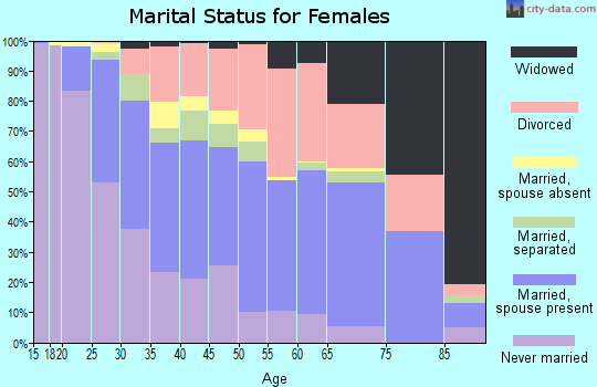 Zip code 85021 marital status for females