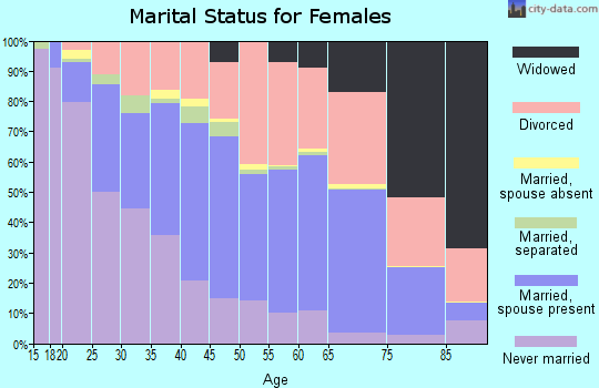 Zip code 85022 marital status for females