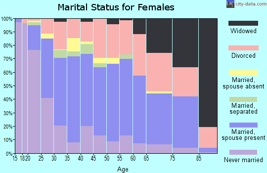 Zip code 85023 marital status for females