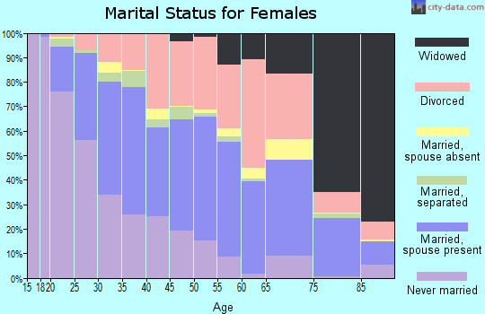 Zip code 85029 marital status for females