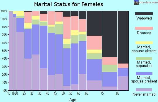 Zip code 85035 marital status for females