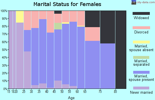 Zip code 85045 marital status for females