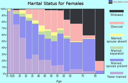 Zip code 85051 marital status for females
