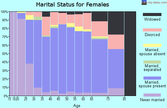 Zip code 85086 marital status for females